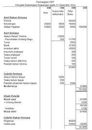 Penyata kedudukan kewangan (asas tunai ubahsuai). Modul 7 Penyata Kewangan Milikan Tunggal Tanpa Pelarasan