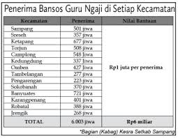 2 januari 2019 tentang : Kebut Verifikasi Penerima Bansos Guru Ngaji Kabar Madura