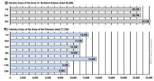 Strength Comparison Of The Armies At Gettysburg The Battle