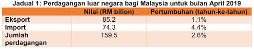 All imported and exported goods into the country must be categorized based on the malaysian customs any queries regarding classification of import and export goods should be made to the particular customs. Eksport Negara Di April Meningkat 1 1 Kepada Rm85 2 Bilion Dap Pulau Pinang