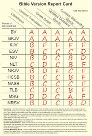 Report Card For Bible Versions