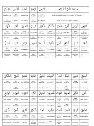 Tebel beserta gambar asmaul husna berjumlah 99 nama baik dan mulia allah swt lengkap dalam bahasa arab, tulisan latin serta terjemahan kesimpulan demikian ulasan lengkap mengenai asmaul husna, teks asmaul husna word, asmaul husna pdf, asmaul husna dan artinya pdf, asmaul. Asmaul Husna Pdf 1 Lembar Contoh Makalah