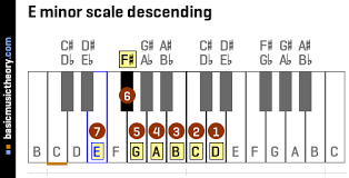 And how to play piano chords? Basicmusictheory Com E Natural Minor Scale