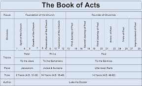 The Table Of The Book Of Acts Offers An Overview Of The Acts Of The Apostles And Of The Early Church Bible Study Books Bible Study Notebook Bible Study Tools