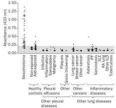 Specialists in the lung center have more than 20 years of experience in treating mesothelioma and offer the full spectrum of conventional and novel therapies, personalized to each individual patient and cancer, in a caring and compassionate environment. Mesothelin Family Proteins And Diagnosis Of Mesothelioma The Lancet