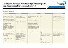 Private company and public company are two types of companies as per companies act, 2013. Pdf Difference Between Private And Public Company Structure Under The Corporations Act Public Vs Private Type Of Company Differences In Regulation Regulated By Percentage Of Registrations Proprietary Private Atupelye Kilasi