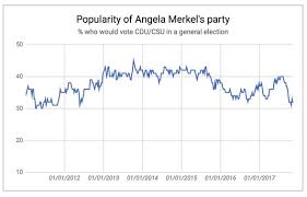 Merkel Sinks Chancellor Gets Lowest Poll Ratings In 6 Years