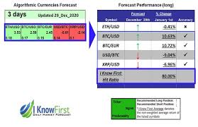 Will bitcoin rise so high? Bitcoin Price Prediction On A Self Learning Algorithm Up To 10 72 In 3 Days