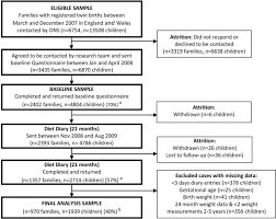 Flow Chart Of Participants From The Gemini Study Included In