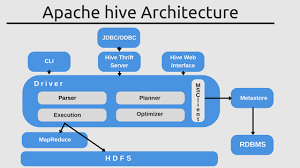 Image result for Apache Hive architecture