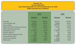 Common Size Analysis Of Financial Statements Accounting For Managers