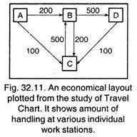 Travel Chart Meaning And Uses Materials Handling