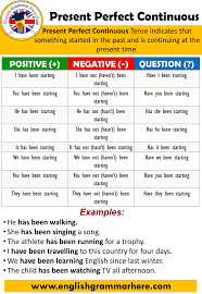Subject + has / have + not + verb (past participle form) + object (optional). Using The Present Perfect Continuous Tense In English English Grammar Here