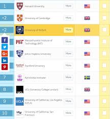 Qs world university rankings is an annual publication of university rankings by quacquarelli symonds (qs). Qs World University Rankings 2020