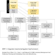Pdf) Designing A Dynamic Model To Evaluate Lot-Sizing Policies In Different  Scenarios Of Demand And Lead Times In Order To Reduce The Nervousness Of  The Mrp System | Alireza Pooya - Academia.Edu
