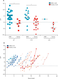 2,211 new covid cases, 19 deaths, 40k vaccinations. Viral Dynamics In Mild And Severe Cases Of Covid 19 The Lancet Infectious Diseases