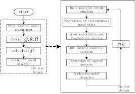 Flow Chart Of Dmc Speed Loop Correction Control Algorithm