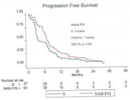 Presentano numero di megacariociti nella norma, vita media delle piastrine inferiore ai circa dieci giorni di norma e turn over delle piastrine aumentato. Nab Paclitaxel Gemcitabine Combination Is More Effective Than Gemcitabine Alone In Locally Advanced Unresectable Pancreatic Cancer A Giscad Phase Ii Randomized Trial European Journal Of Cancer