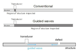 Guided Wave Ultrasonic Testing Ultrasonic Testing Gas Industry Ultrasonic