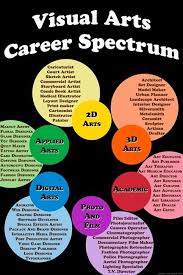 Infographic On Art Careers From Https S3 Amazonaws Com Files Art Careers Art Curriculum Art Room