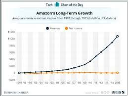 Showing The Revenues Of Amazon India Download Scientific