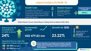 How people see and perceive you, and your general outlook on life. Technavio Research Global Breast Cancer Liquid Biopsy Testing Devices Market Demand To Increase With Rising Covid Cases Technavio