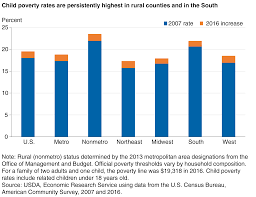 Usda Ers Child Poverty Heavily Concentrated In Rural