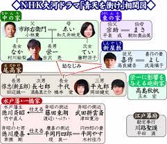 Check spelling or type a new query. Nhkå¤§æ²³ãƒ‰ãƒ©ãƒž é'å¤©ã‚'è¡ã' ç›¸é–¢å›³ ã‚¹ãƒãƒ‹ãƒ Sponichi Annex èŠ¸èƒ½