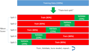 From sklearn.model_selection import kfold import xgboost as xgb # some useful parameters which will come in handy later on ntrain = x_train.shape0 ntest = x_test.shape0 seed = 123 # for. Machine Learning Overfitting And K Fold Cross Validation Stats And Bonuses