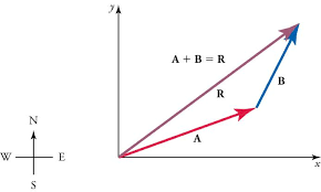 Here a, b are the vectors in the same direction and r is the resultant vector. 5 2 Vector Addition And Subtraction Analytical Methods Texas Gateway
