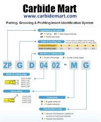 Cutting Tool Identification Systems From Carbide Mart
