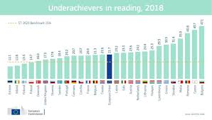 Pisa 2018 assessed students' science, reading, and mathematics literacy in about 80 countries and pisa 2018 also included the optional assessment of financial literacy which the united states. Pisa 2018 And The Eu Education And Training
