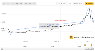 India Bitcoin Price Currency Exchange Rates