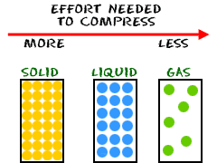 Chem4kids Com Matter Liquids Solid Liquid Gas Science Blog School Website
