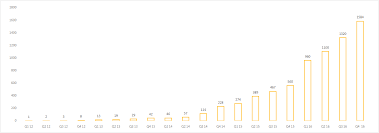 Uber Revenue And Usage Statistics 2019 Business Of Apps