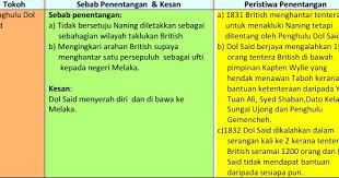 Beliau juga diugut akan dilucutkan jawatan jika tidak mematuhi arahan british. Ilmu Sejarah Nota Sejarah Tingkatan 5 Bab 2