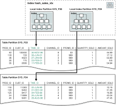 Partitions, Views, And Other Schema Objects