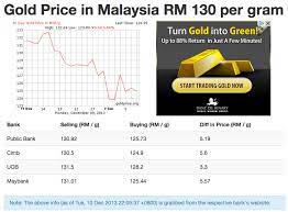 The price of 12 karat gold is displayed in the local time (i.e., kuala lumpur). Gold Price In Malaysia Random Thoughts