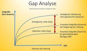 schaubild gap analyse analyse der strategischen lucke als modell gap locken machen