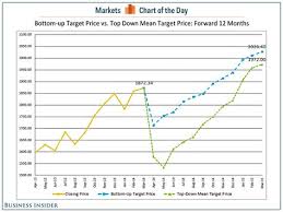 chart of the day wall streets stock pickers are more