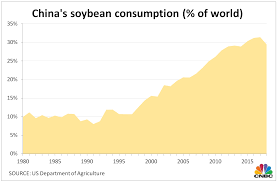 Chinas The Worlds Biggest Buyer Of Soybeans And Copper