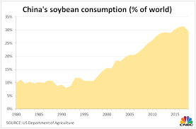 chinas the worlds biggest buyer of soybeans and copper