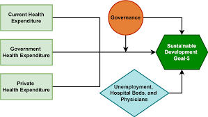 Health expenditure, governance and SDG3 nexus: a longitudinal analysis in  BRICS economies | Globalization and Health | Full Text