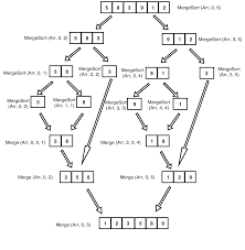 Strcmp is used to compare two different c strings. Sorting Algorithms Explained With Examples In Javascript Python Java And C