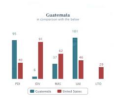 guatemalan value dimensions power distance and uncertainty