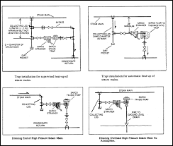 Your Go To Guide For Steam Traps Industrial Controls