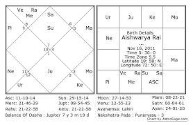 Aishwarya Rai Baby Kundli Horoscope