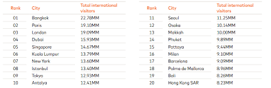 The city also was rated asia's most livable city with the second highest quality of life in the world. What Are The World S Most Visited Cities World Economic Forum