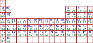 Do Metals Have High Electronegativity Socratic