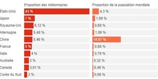 Le nombre de milliardaires en dollars a augmenté de dans le monde en 2013. Quel Est Le Pays Qui Detient Le Plus Grand Nombre De Millionnaires Photos